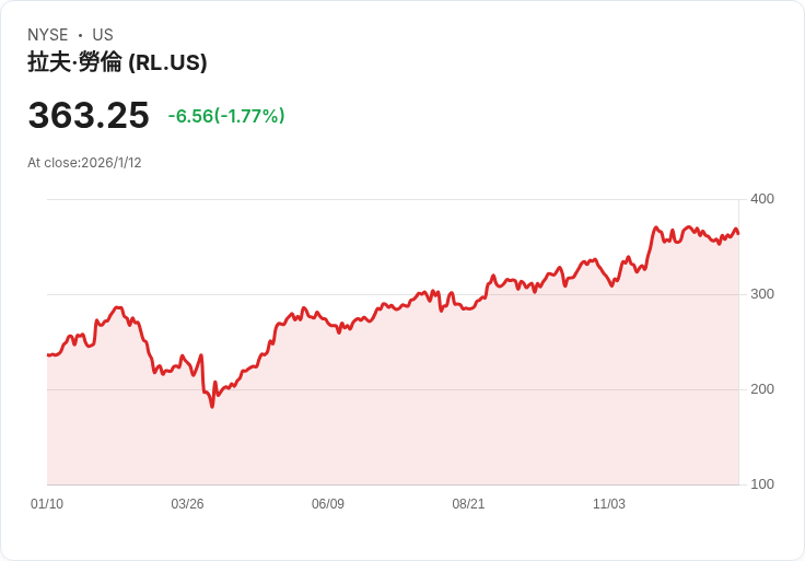 美國時尚製造業大轉型！Ralph Lauren聯手CFDA推大型基金，助力全美創新升級