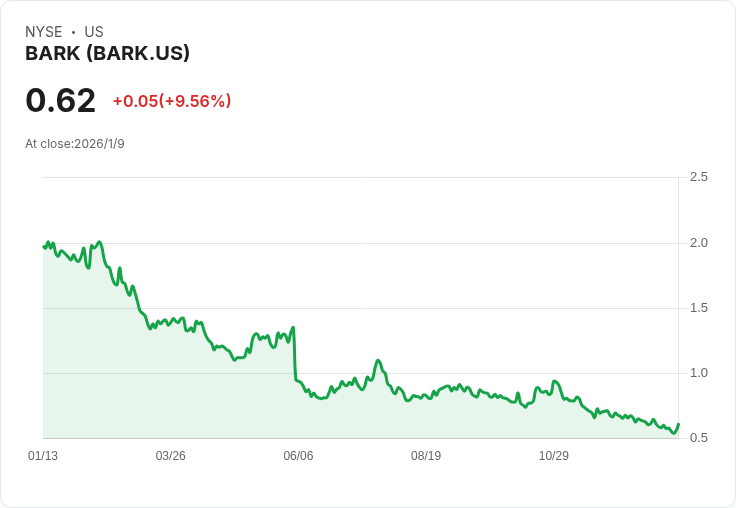 BARK股價暴漲31％！獲得私有化收購提議引發市場熱潮
