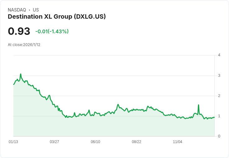 Destination XL集團假日銷售報告:8900萬美元,合併計畫引發關注!