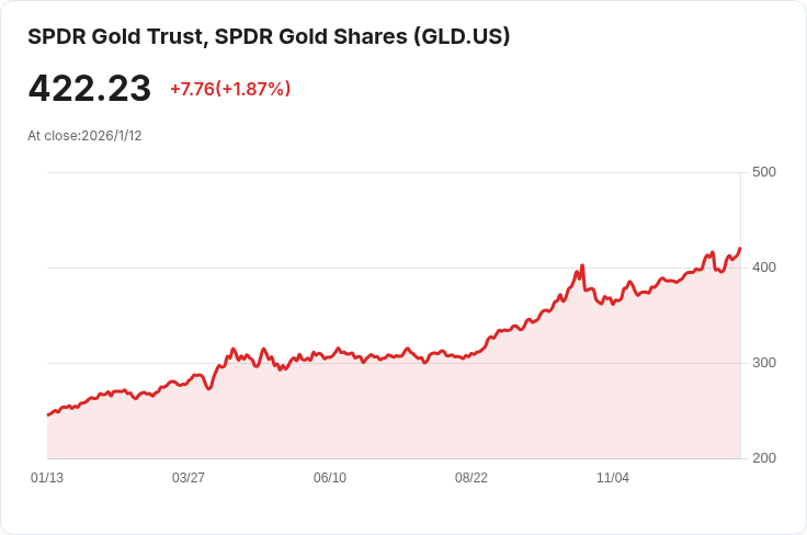 金銀價格飆升至歷史新高！美國聯準會獨立性受威脅引發避險需求