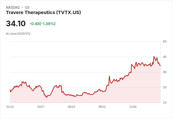 Travere Therapeutics 2026年展望：預計美國產品銷售將達4.1億美元，FILSPARI持續成長！