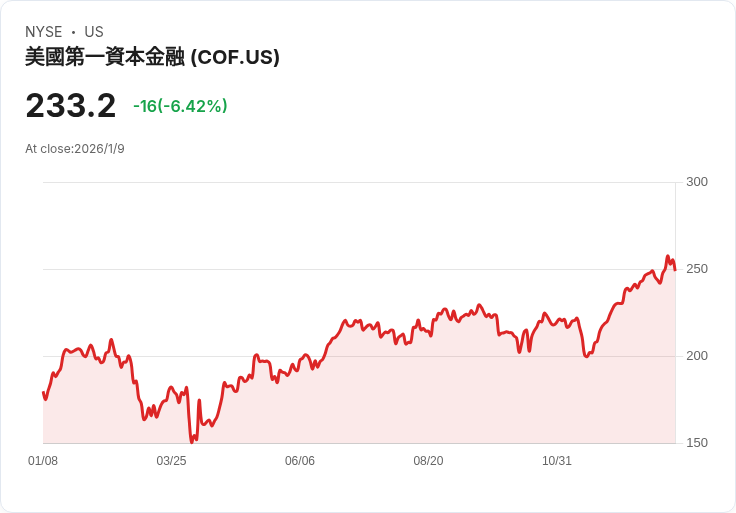 消費金融巨震：川普推動信用卡利率封頂，金融股重挫、消費者與產業未來面臨挑戰