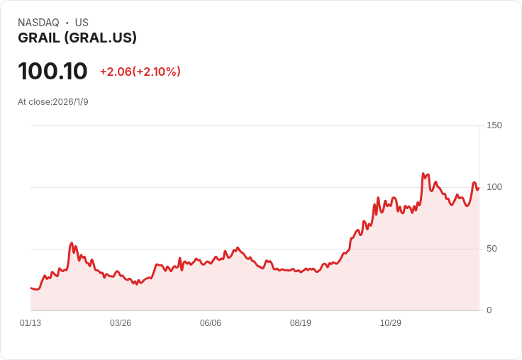Grail 股價上漲，2025 年營收指引超越市場預期！