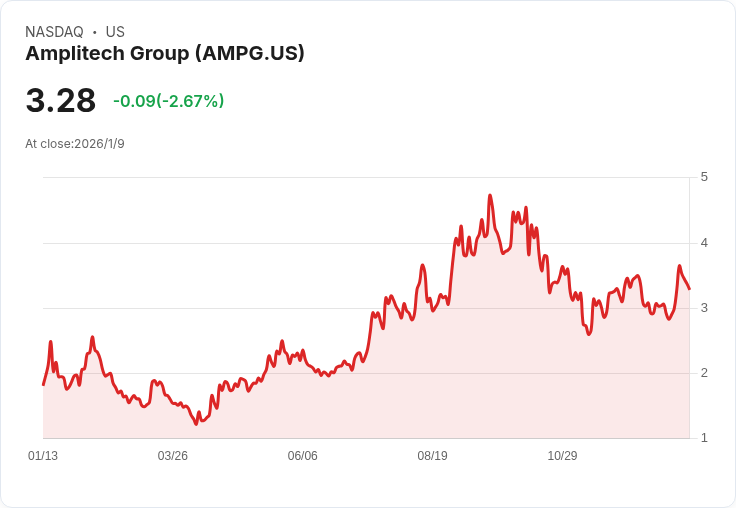 AmpliTech成功募資907萬美元！全力推動美國業務擴充套件與5G成長