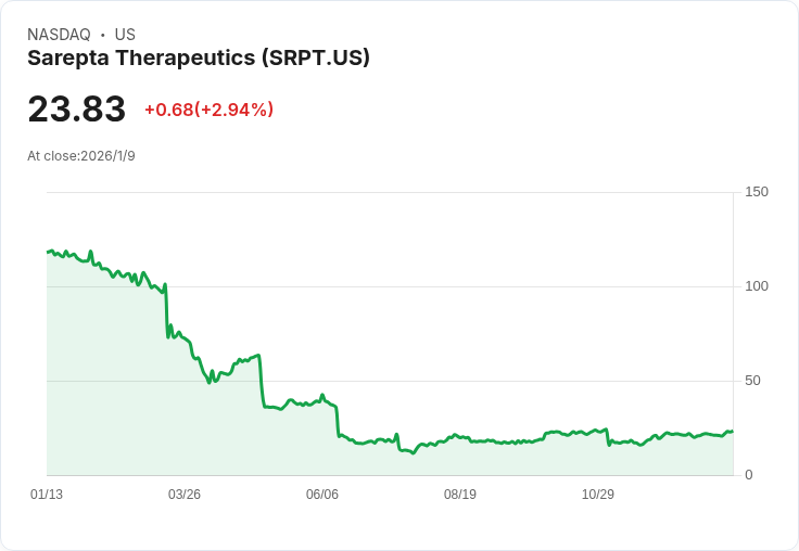 Sarepta 醫療公司 Q4 營收預測低於市場預期，股價重挫14％！