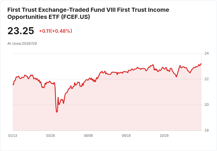 First Trust Income Opportunities ETF 宣佈每股 $0.135 股息，投資者獲利機會再升級！