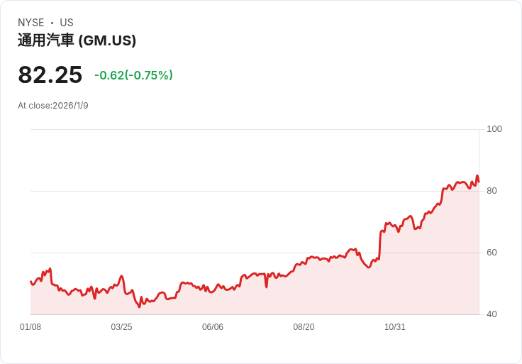 電動車大夢急轉直下：General Motors巨額減損、裁員潮反映市場寒冬