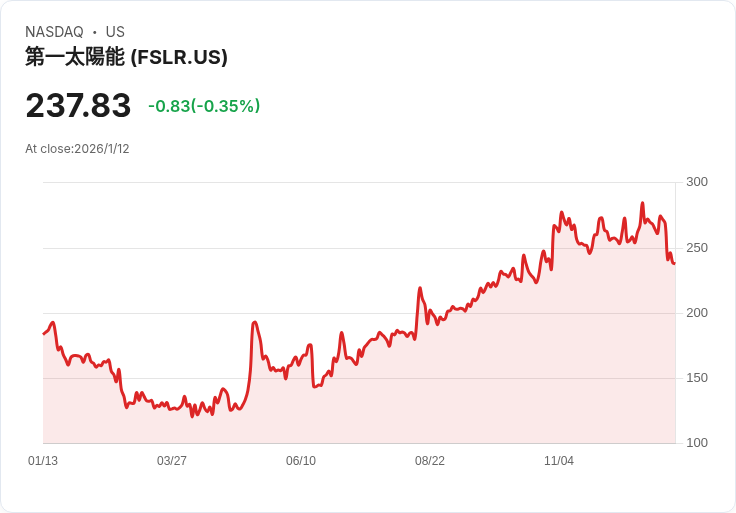 美國法院裁定，奧斯特德Revolution Wind計畫重啟，股價暴漲5.6％！