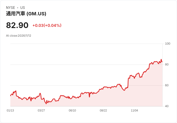 通用汽車面臨60億美元危機，Citi分析師卻看好重生機會！