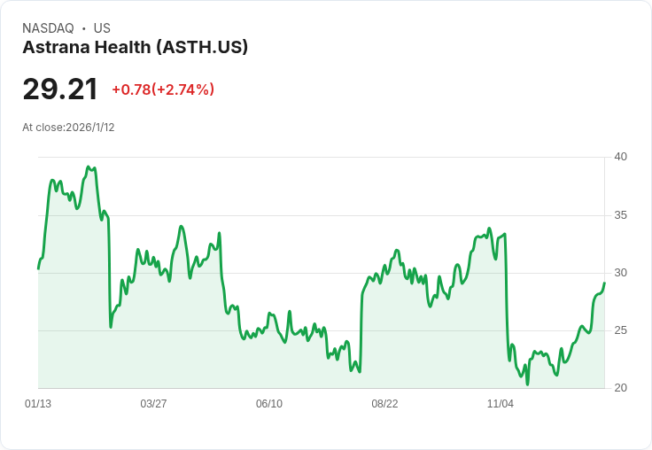 Astrana Health推出委託風險「單一支付者」模式，展望2025年目標再升級！