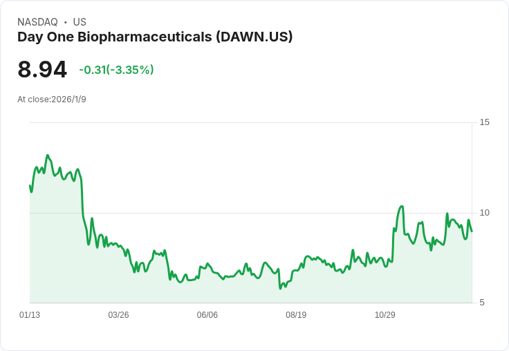 Day One生物醫藥預測2026年OJEMDA美國淨產品收入可達2.25億至2.5億美元！
