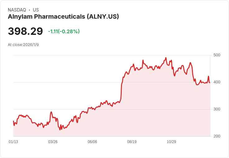 Alnylam Pharmaceuticals 發表「Alnylam 2030」計畫，Amvuttra 驅動突破性成長！