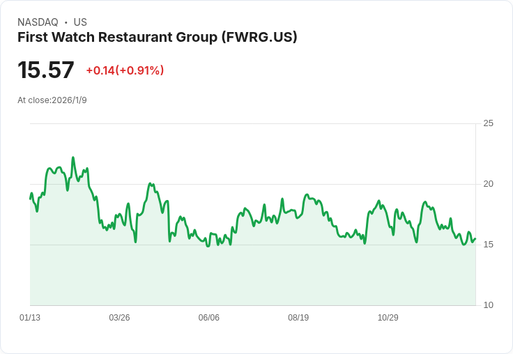 First Watch 餐廳集團在 ICR 大會上透露強勁的餐廳擴張計畫，股價大漲！