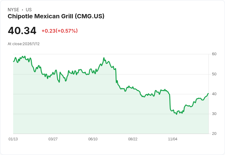 Chipotle宣佈高層變動，FY25預測再確認引發股價震盪！