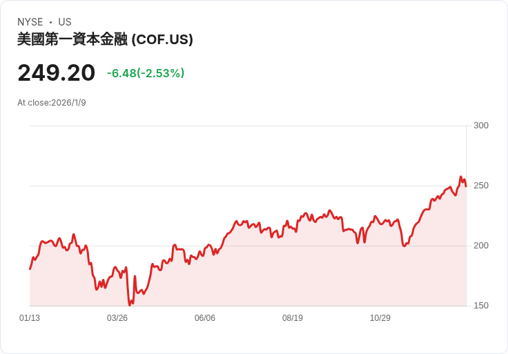 資本一銀行因360儲蓄帳戶誤導客戶，將支付4.25億美元和調整利率！