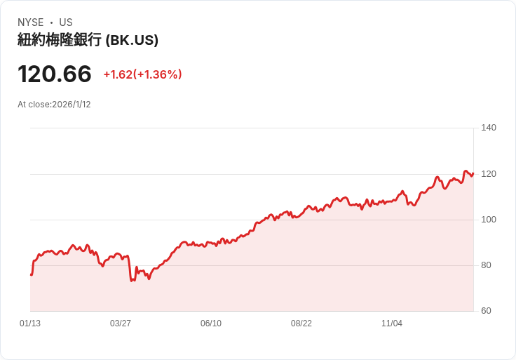 紐約梅隆銀行宣佈每股0.53美元的季度股息，投資者不容錯過！