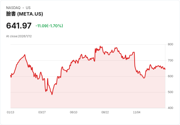 2026年上半年必買的三檔成長股：Meta、Micron與Mirum！