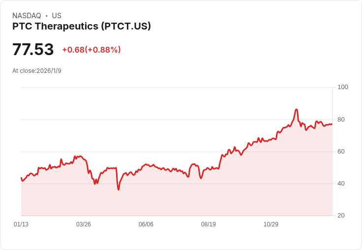PTC Therapeutics 預測2026年產品收入將達7億至8億美元，超越市場期待！