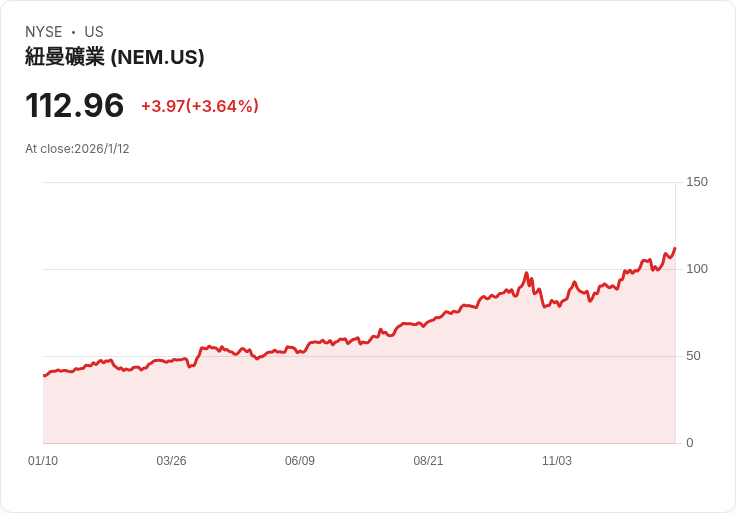 貴金屬暴衝170％！2026年全球金、銀、鉑、鈀投資熱潮背後的機會與警訊