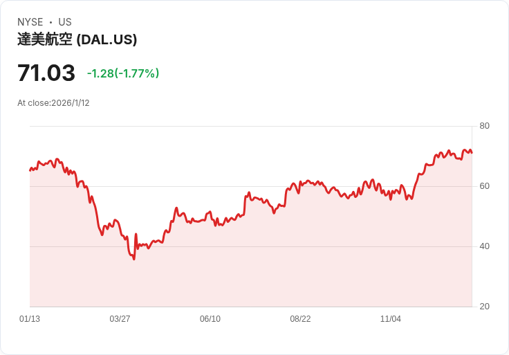 達美航空財報出爐 股價下滑5.9% 投資人消化夢幻客機訊息