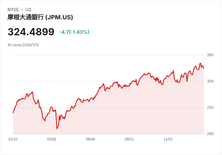 金融業風暴前夜？聯準會獨立性受衝擊、大型銀行財報季引爆投資氣氛