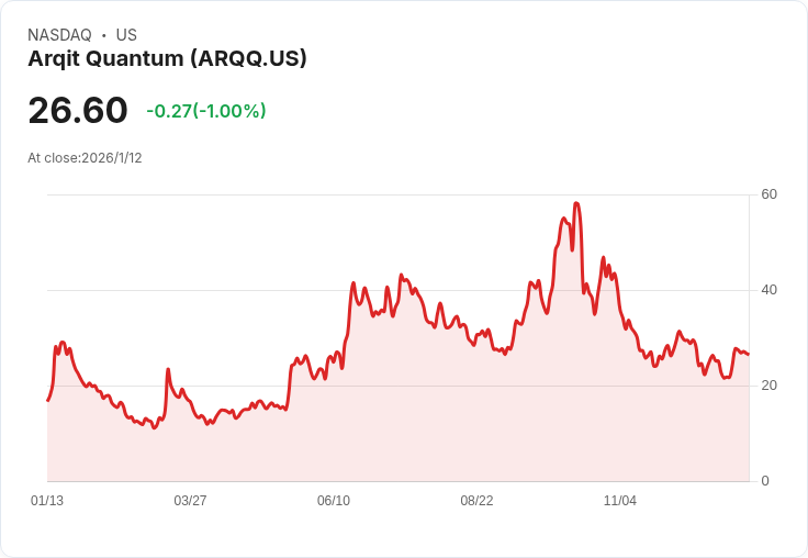 Arqit Quantum宣佈250萬美元混合證券發行計劃，市場反應冷淡！
