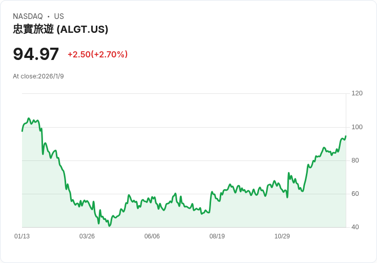 Allegiant Travel 以15億美元收購Sun Country，溢價19.8％並預期每年創造1.4億美元協同效益！