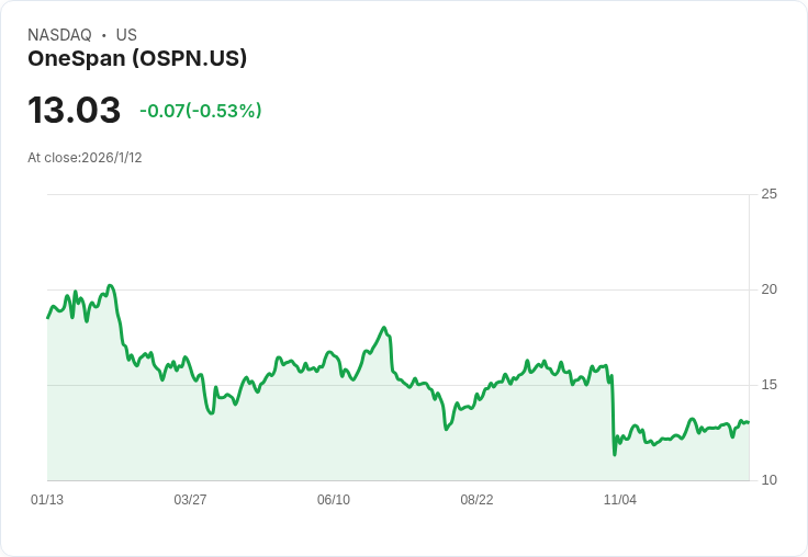 OneSpan 宣佈收購 Build38 強化行動安全技術,預計2026年完成交易!