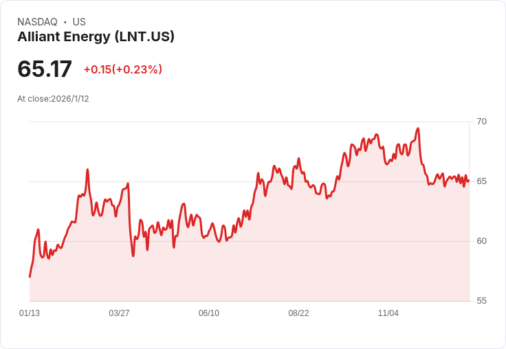 Alliant Energy 宣佈季度股息上調5.4％至每股 $0.535，投資者喜迎利好訊息！