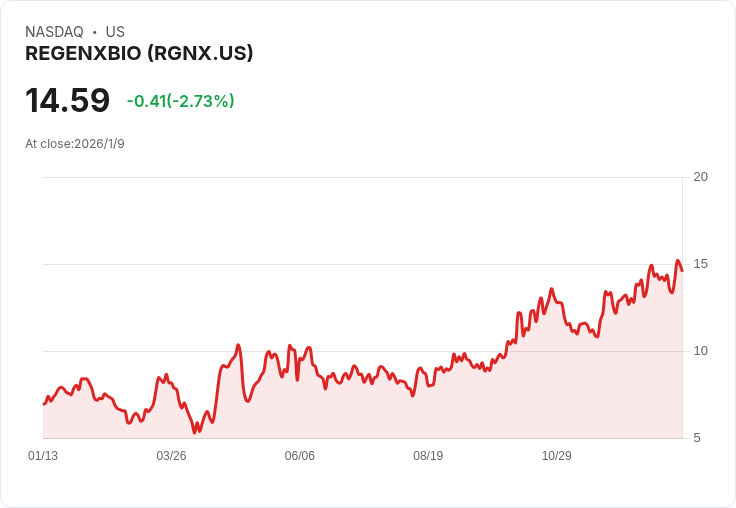 Regenxbio新藥RGX-202顯示杜氏肌肉萎縮症患者長期改善,股價上漲5%!