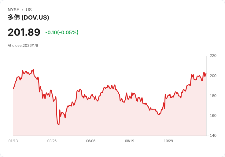 Dover被Hedgeye列為新長期投資標的，預示工業復甦潛力！
