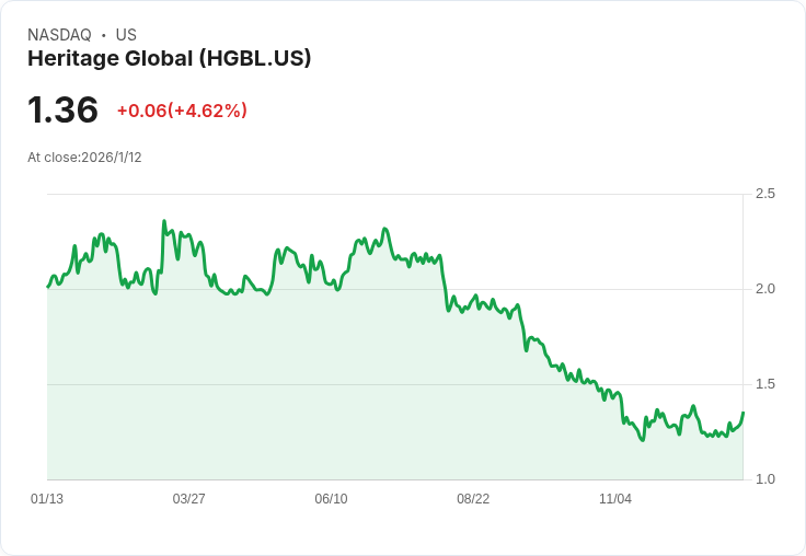 Heritage Global 斥資850萬美元收購DebtX 資產,擴充套件金融市場版圖!