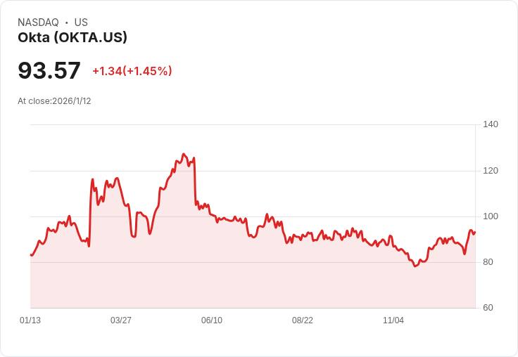Citi 將 Okta 列入 90 天催化劑觀察名單，預測未來成長潛力！