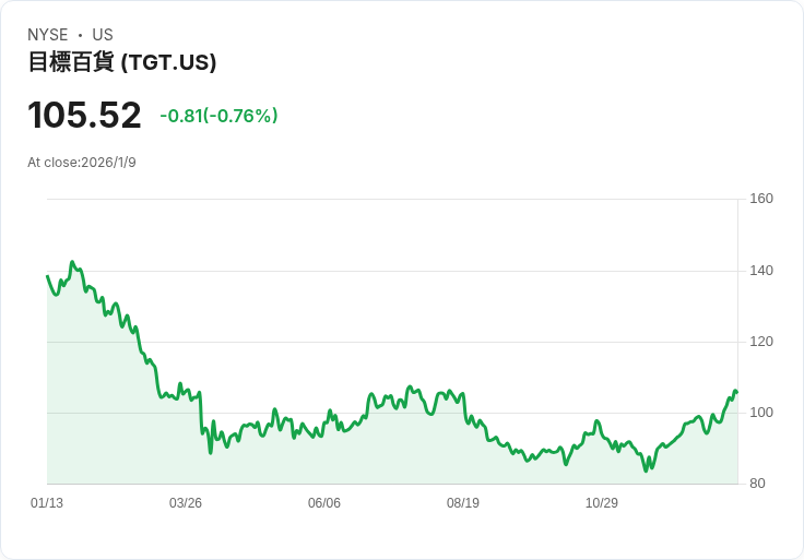 Target面臨銷售下滑挑戰，重啟舊策略能否逆轉頹勢？