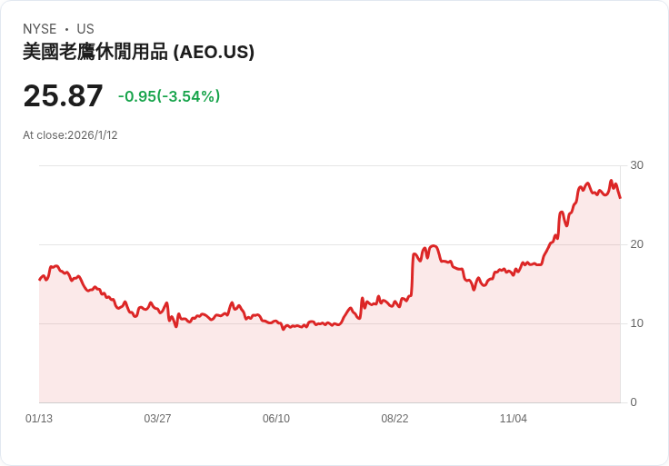 美國鷹牌服飾(AEO)股價2026年展望：政治與創新能否持續推動成長？