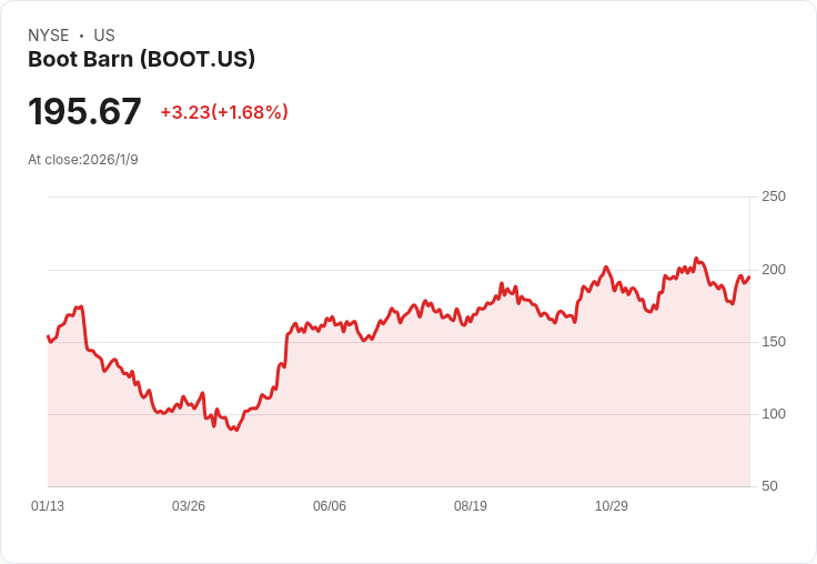 Boot Barn發布正面指引，西部靴與牛仔褲需求強勁！