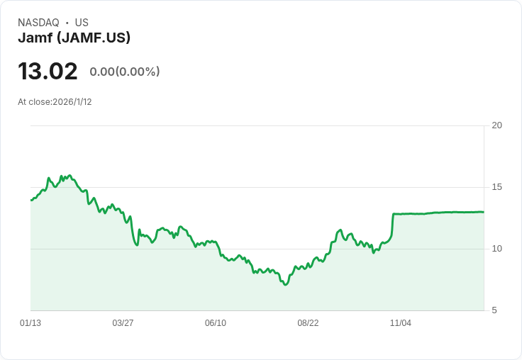 Jamf任命David Helfer為新首席營收官,推動公司成長策略!