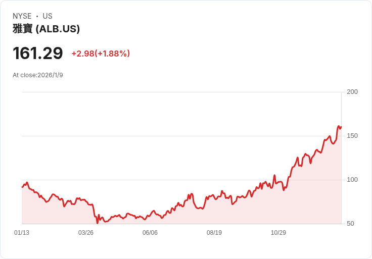 鋒芒畢露!Albemarle與Lithium Argentina股價創新高,Scotiabank大幅升評!