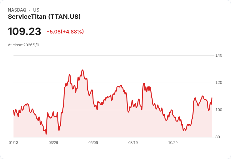 CEO Mahdessian出清131,000股ServiceTitan股票，套現超過1400萬美元！