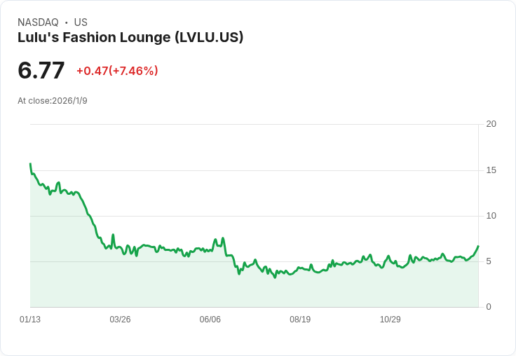 Lulu’s Fashion Lounge 股價暴漲45％，Friedland Enterprises 斥資5％推動公司改革！