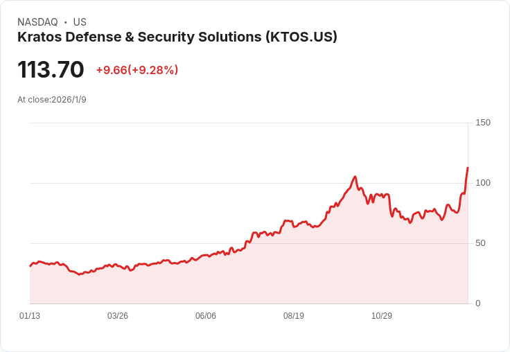 達索公司領投2億美元 投資AI驅動戰鬥無人機！
