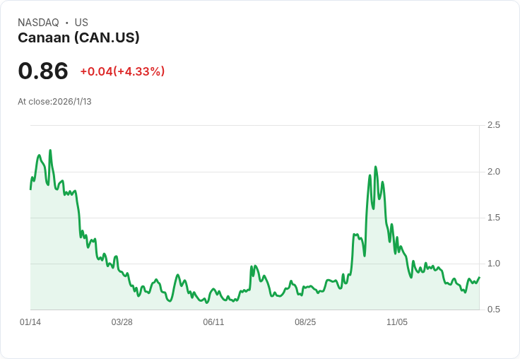Canaan 2025年12月位元幣產量強勁，創下加密貨幣持有紀錄！