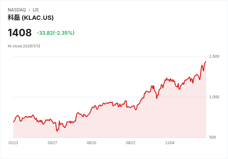 美股半導體設備與IP競爭升溫，AI驅動下產業投資動能強勁
