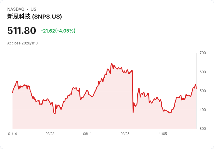 Synopsys出售處理器IP解決方案業務 GlobalFoundries強化AI技術佈局