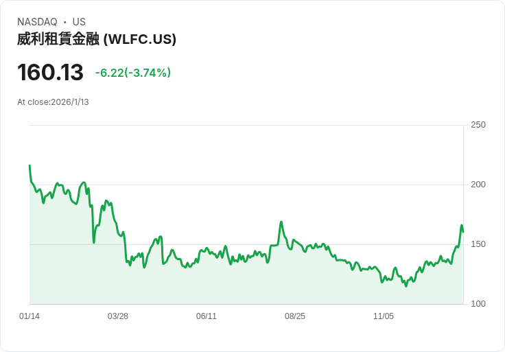 威利斯租賃金融公司 (WLFC) 股價飆升潛力大，投資者該如何把握？