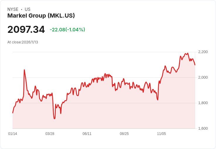 Markel Group (MKL) 任命新風險主管，股價評估引發投資者關注！