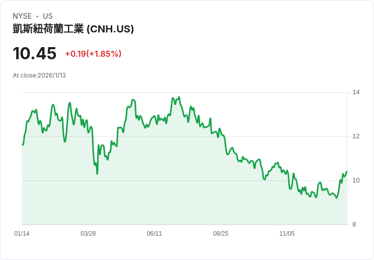 CNH工業股價漲至三個月新高!高盛升評帶動市場信心