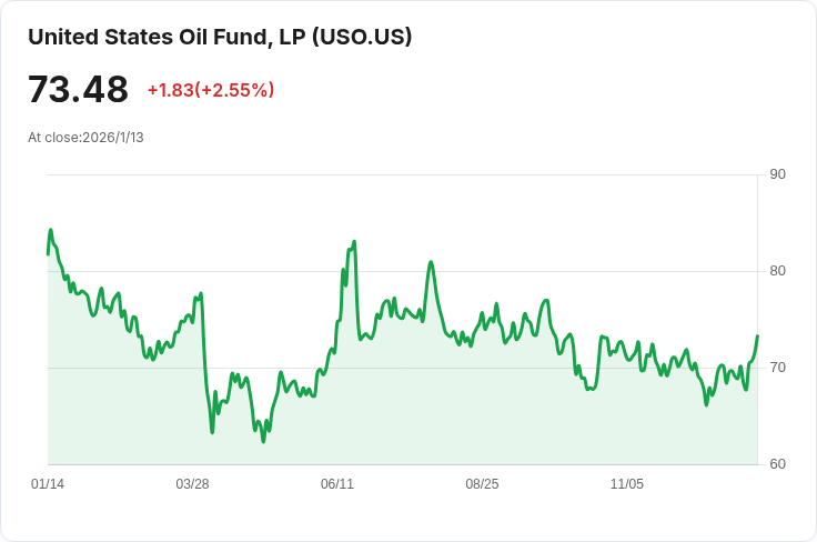 美國原油庫存激增3.4百萬桶，市場反應冷淡！
