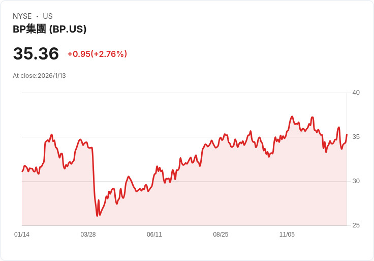 BP預計第四季將因轉型業務記錄高達50億美元的減值損失