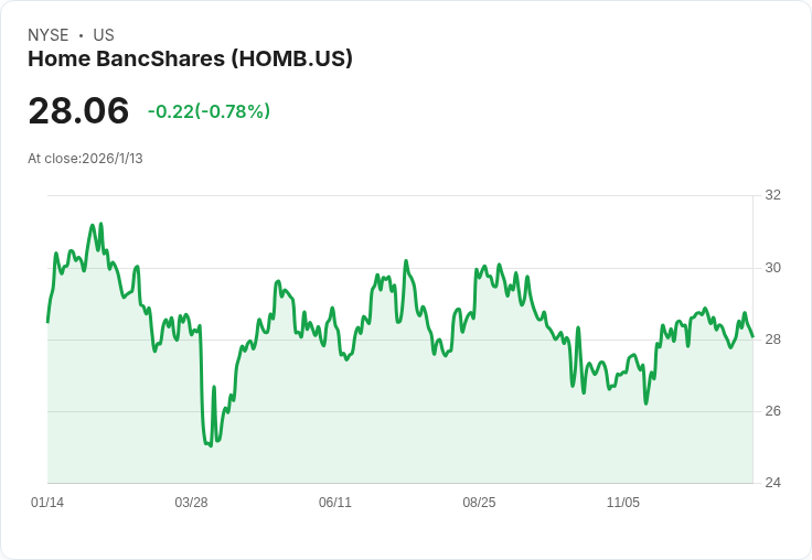 Home BancShares 2025年第四季財報即將揭曉！預期EPS成長20％